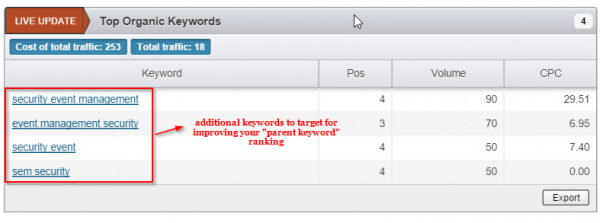 Additional organic keywords to target for better ranking